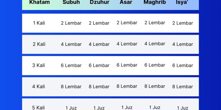 Tips Rahasia Khatam Alquran Mudah Saat Ramadhan